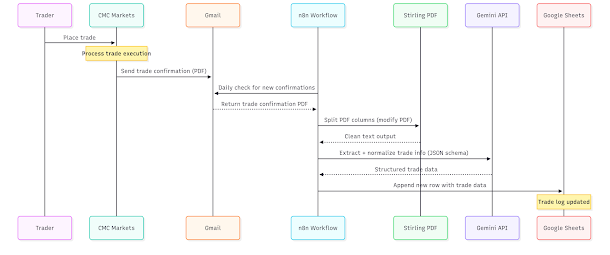 Sequence Diagram