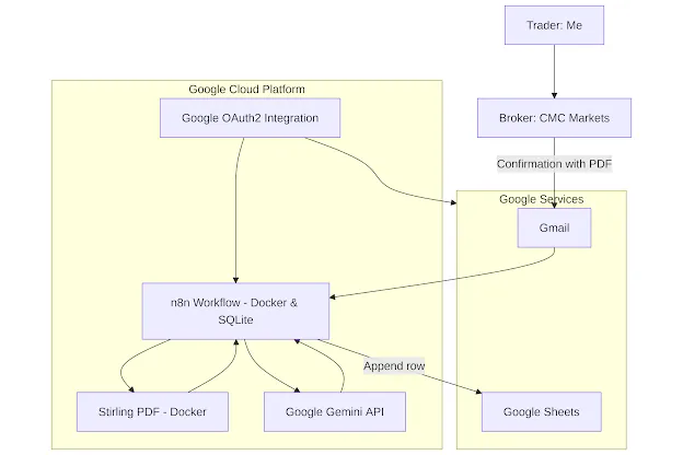 Architecture diagram of automated trade reporting system