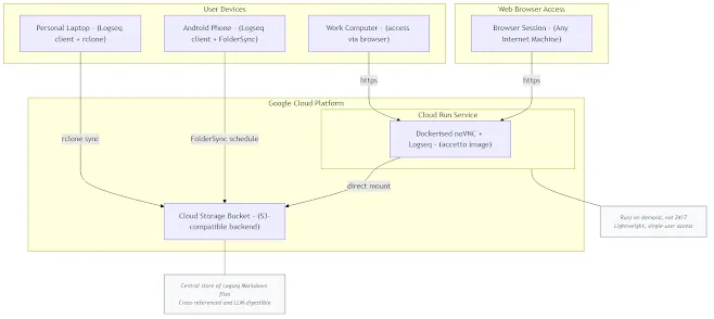 Logseq PKM architecture diagram showing GCP integration